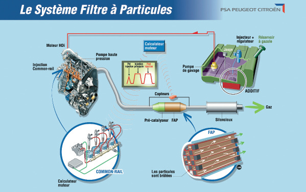 Le filtre à particules, fonctionnement et entretien