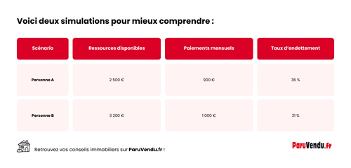 exemple-taux-endettement-credit-immobilier-calcul