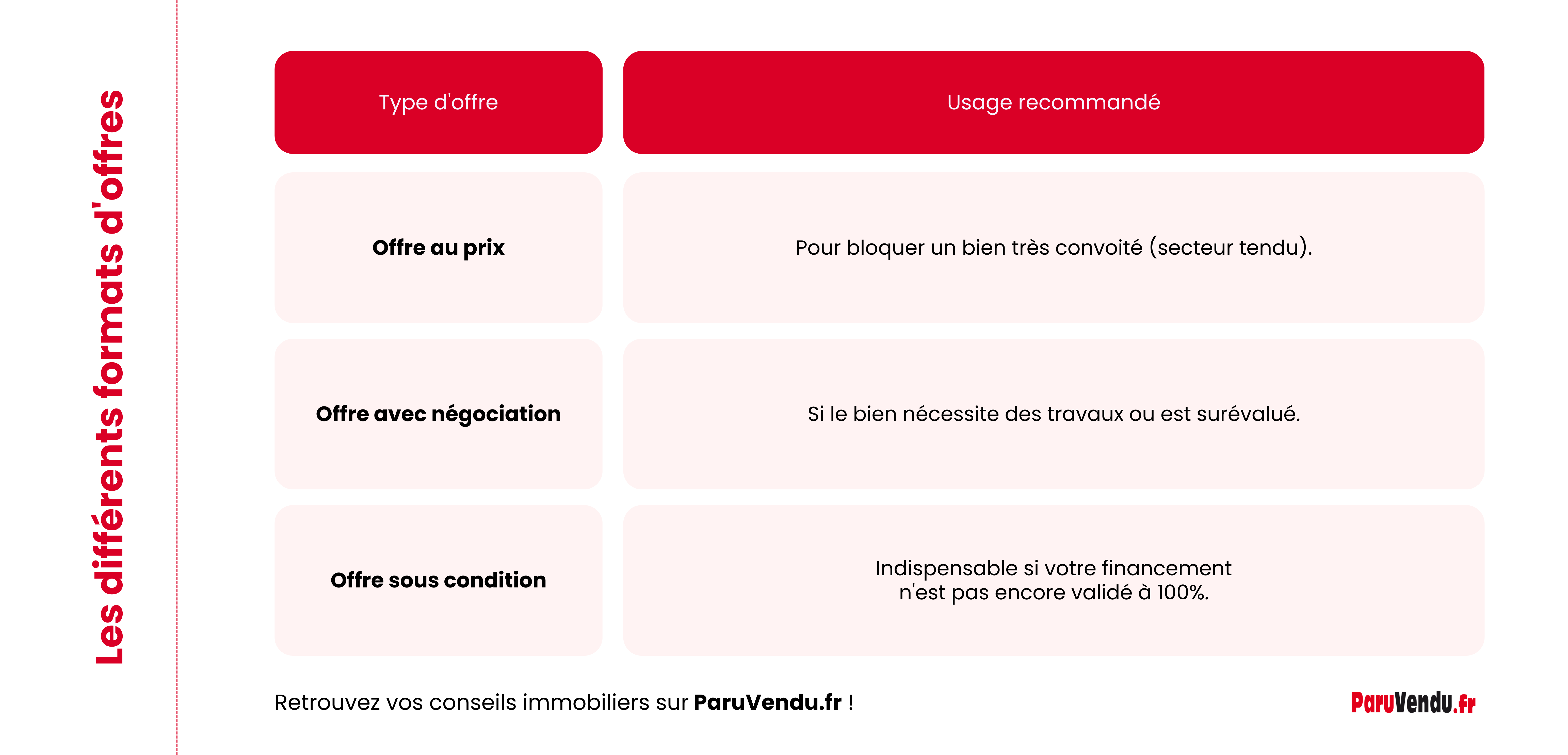 Modèle : l'offre d'achat d'un logement immobilier