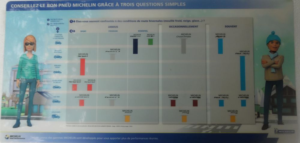 Panneau publicitaire Michelin en plastique TBE 61 X 30 30 Castries (34)