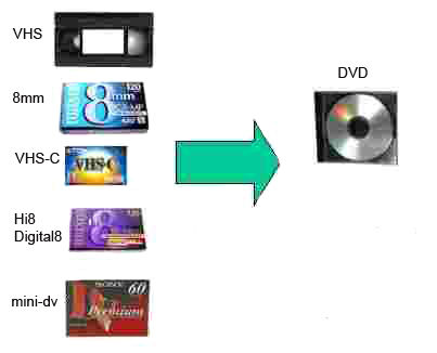 num&eacute;risation de cassettes vid&eacute;o 0 03000 Avermes